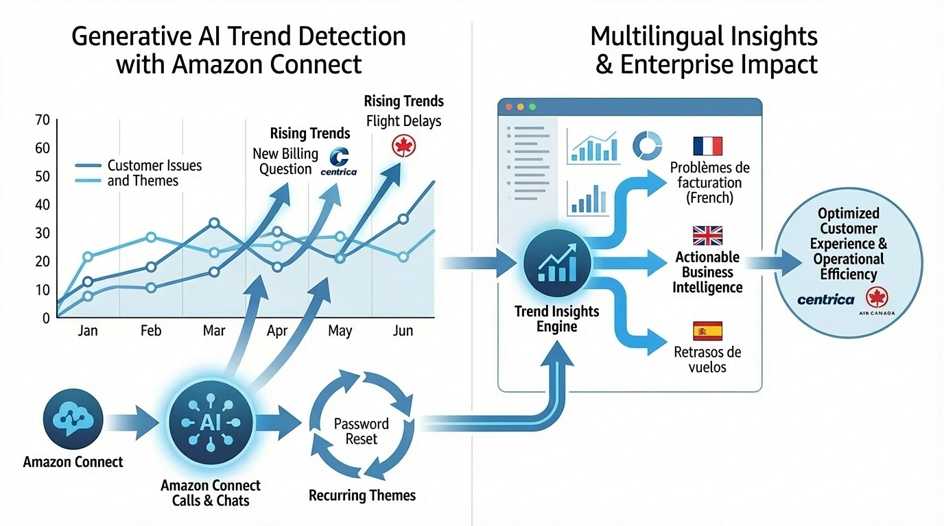 Generative Trend Detection