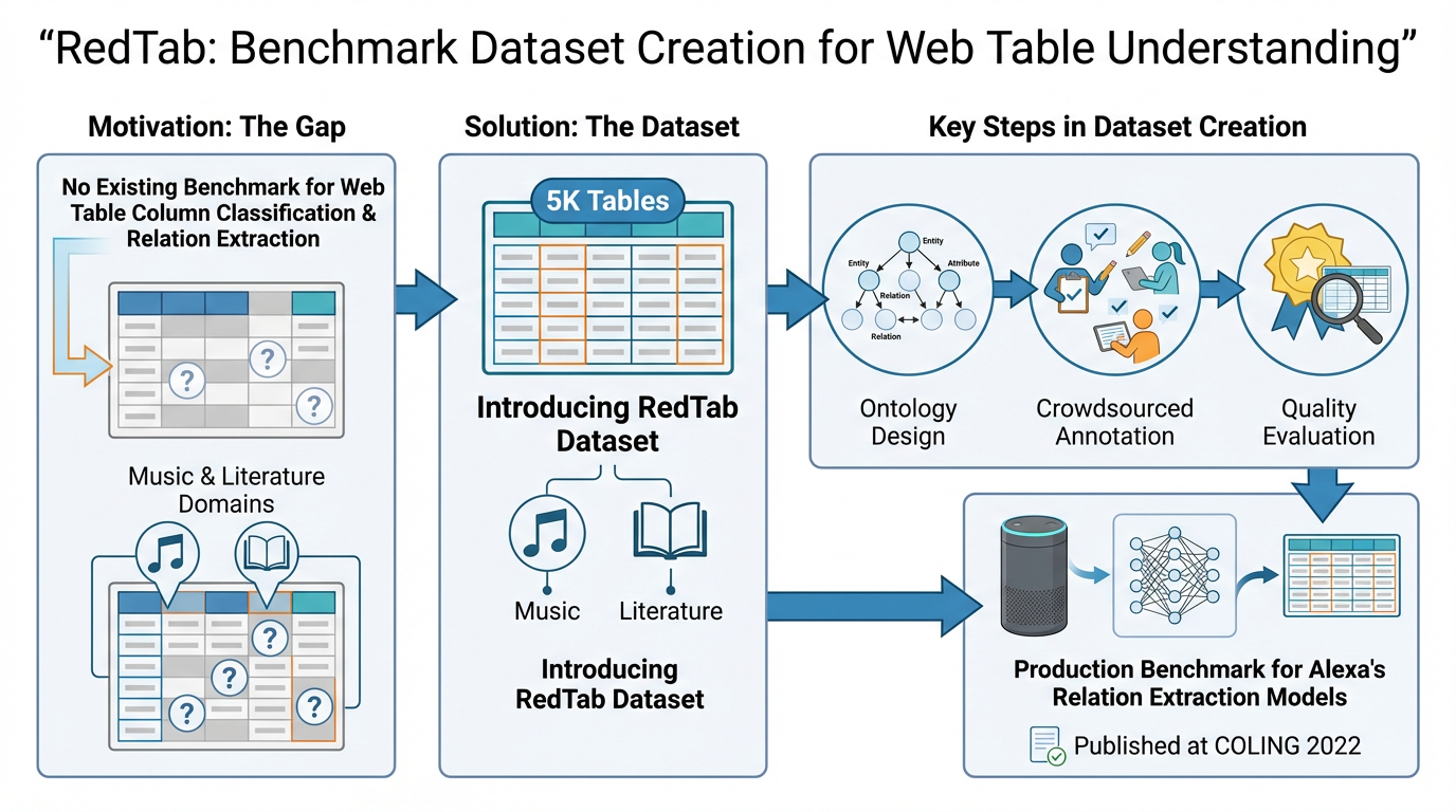 RedTab Tabular Benchmark Dataset