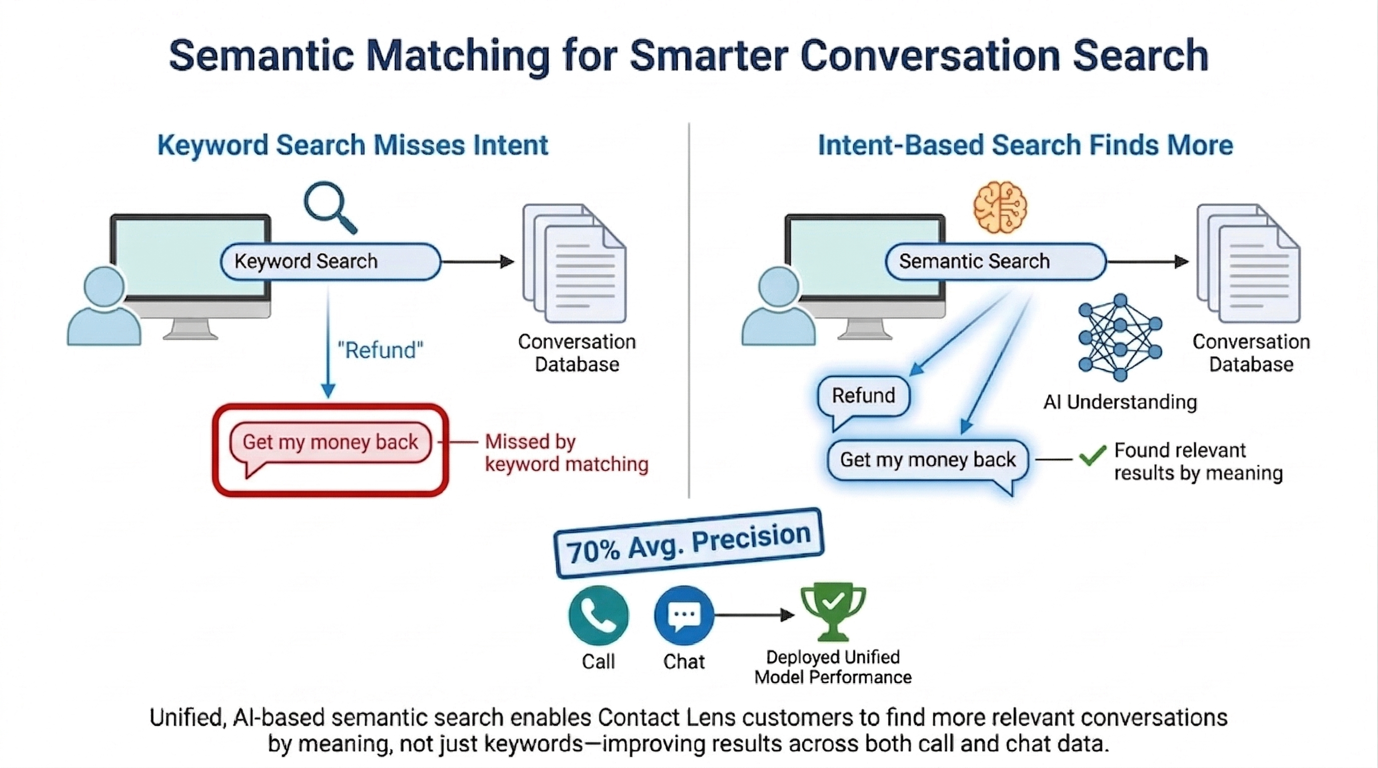 Conversational Semantic Matching